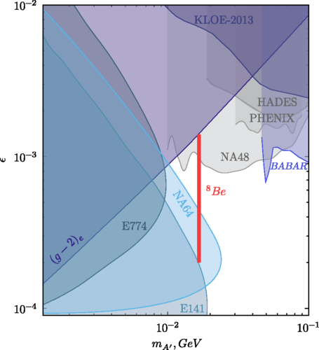 parameter space NA64