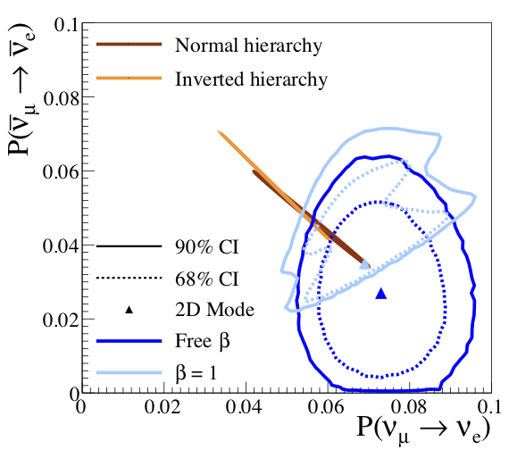 Oscillation bi-probability contour